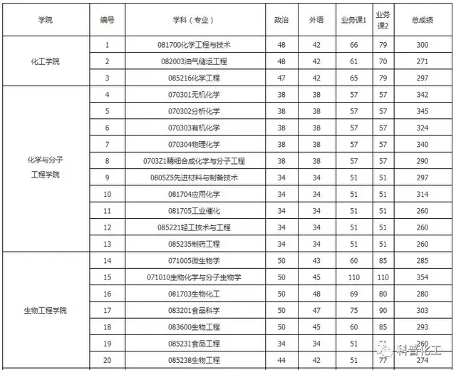 华东理工大学2018年考研复试分数线公布,附复试日程安排