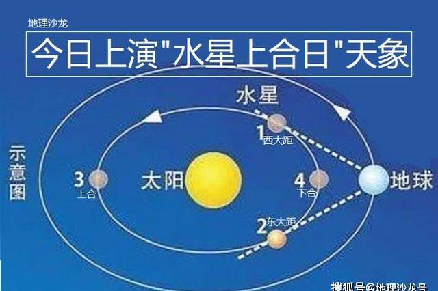 今日上演"水星上合日"天象,水星位于太阳背后,地球上并不可见