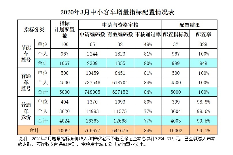 2020年3月广州市中小客车指标配置结果情况表