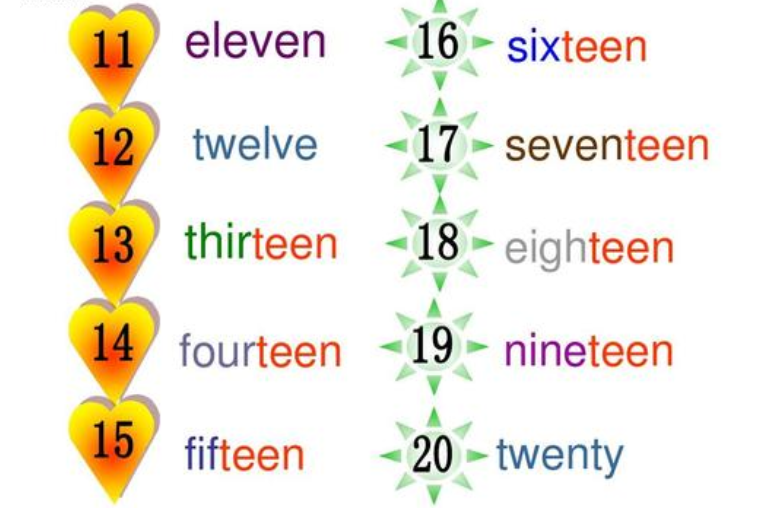 原创 初中英语单词联想记忆,如何记忆数字11-20