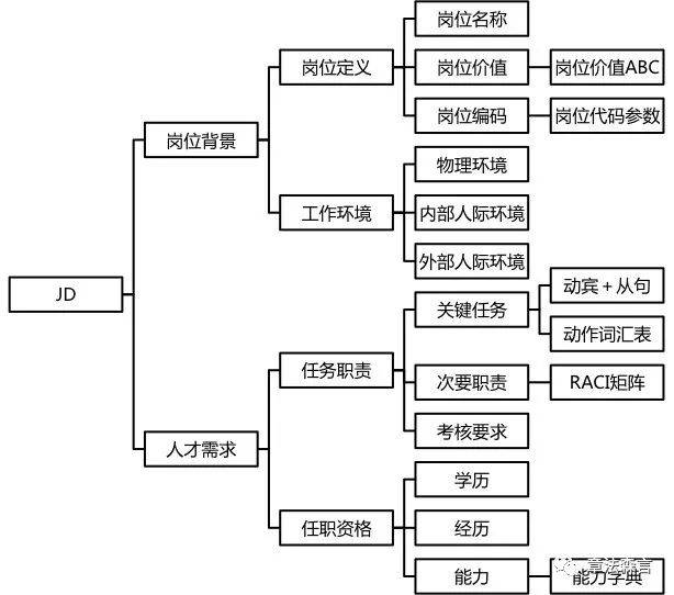 什么样的jd是一个好的职位说明？