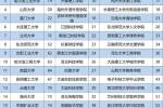 2019中国二线城市最好大学排名，性价比高出天际！
                
                 