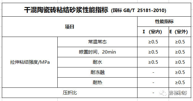 尾灯与瓷砖胶取样标准