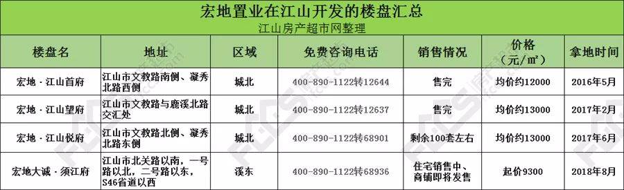 【宏地置业在衢州】我们一起谈谈宏地在衢州的这些事儿