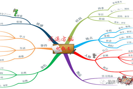 写记叙文三大步骤:定要素,吃例子,搭架子,记叙文写作思维导图