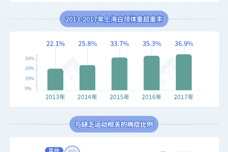 六成白领假装运动 体检大数据撕开真相