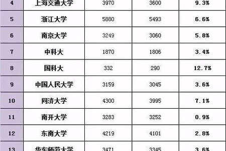 2018年中国顶尖大学退学率排名,这些大学退学率这么高,还敢读吗