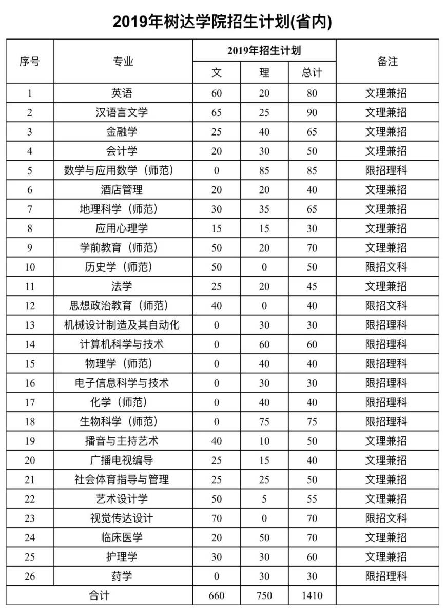 招生 | 湖南师范大学树达学院招生情况介绍