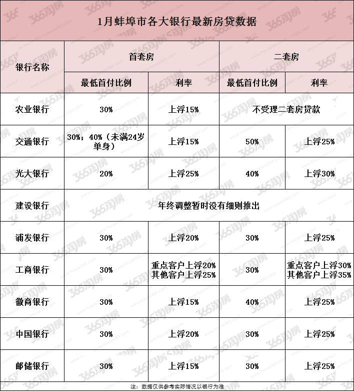 2019年1月蚌埠9家银行房贷利率出炉蚌埠房贷利率稳了?