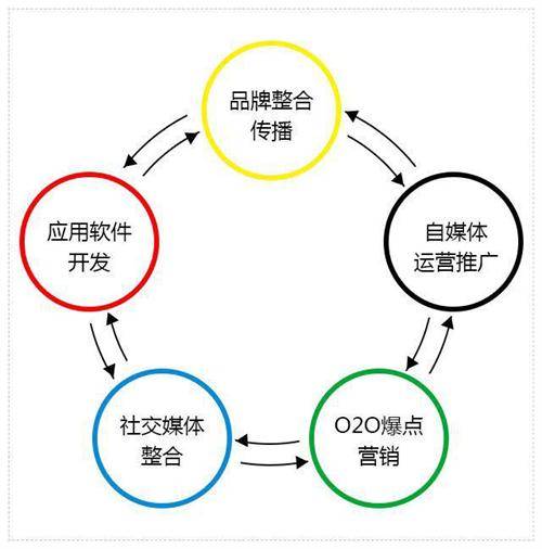 线下推广效果差，线上品牌推广方案你可以这样做！