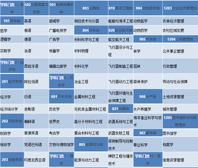 高考解读：大学专业不会选？最全目录了解一下！