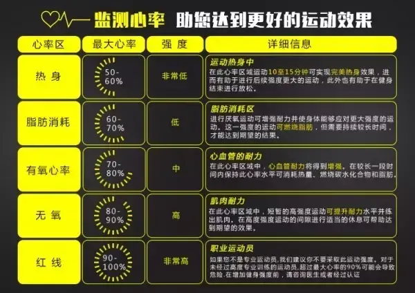 不懂心率，健身再多都没用！