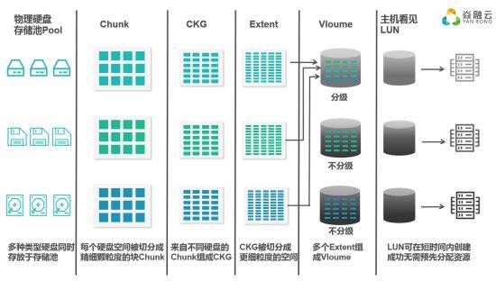 分布式存储的完整性准确性