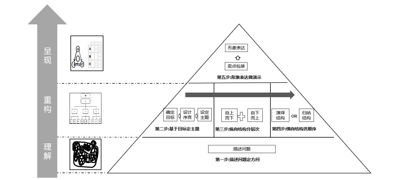 【思考表达系列】《结构思考力III-透过结构看思考表达》-搜狐大视野-搜狐新闻
