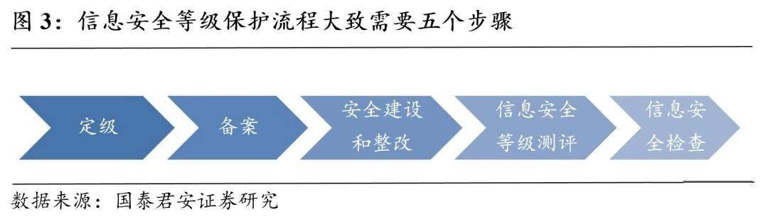 等保三级要求是否真正代表了企业信息安全防护的最高标准？  第1张