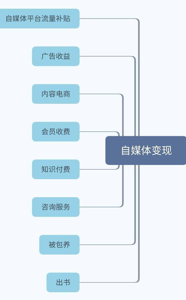 怎样创建自媒体账号,如何创建自媒体账号赚钱  第1张