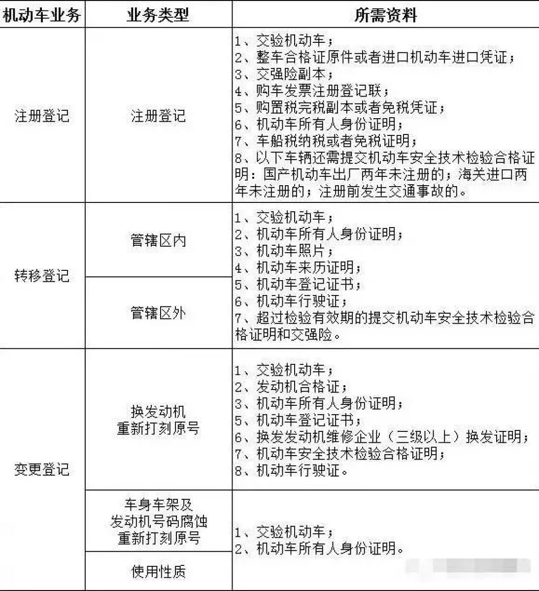 机动车注册登记所需资料清单表