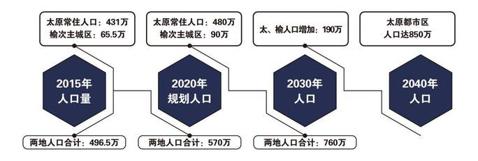 城市扩容下，榆次价值揭秘！