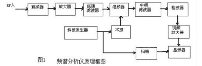 频谱仪分辨率带宽视频带宽辨析和设置