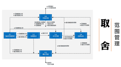 微会动：PMP项目管理五大管理过程组 10大知识领域 49个子过程管理-搜狐大视野-搜狐新闻