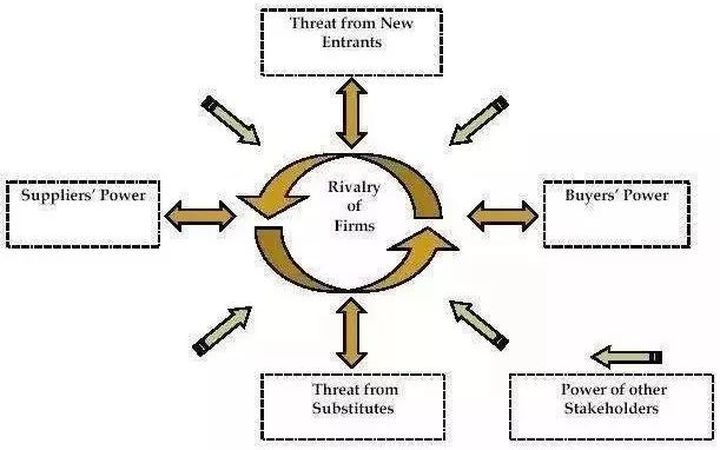 企业战略分析工具波特五力模型