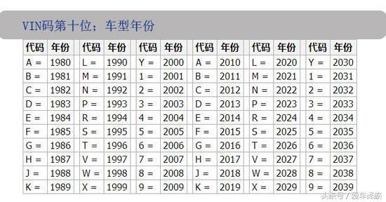 教你读懂车架号一秒识破库存车