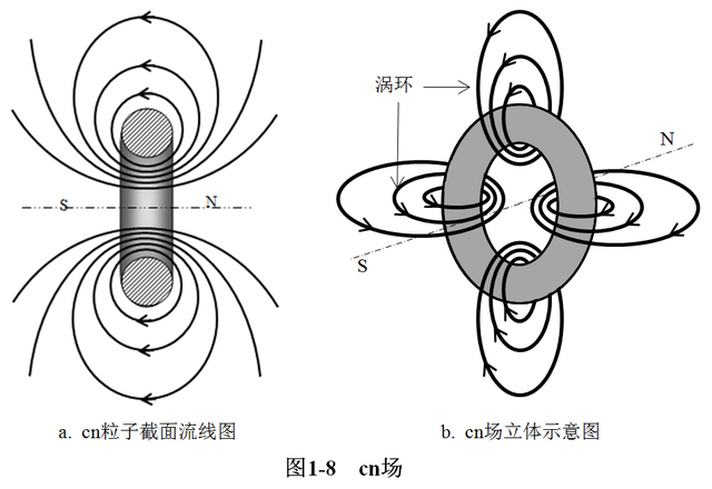 1节所讨论的能量子的一份能量e0,是通过cn粒子的涡通量Φcn体现出来的