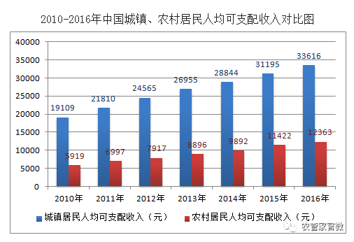 农业产值占全国gdp多少份额_农业产值占GDP总量低于5 ,那么必然进行农业现代化(3)