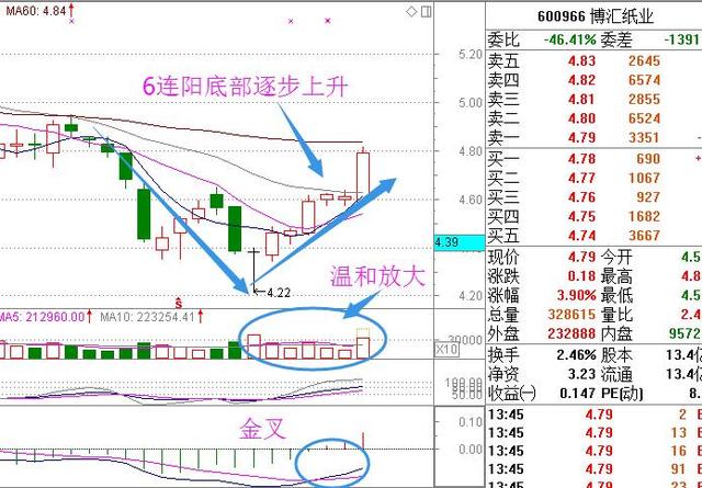 财经 正文  600698湖南天雁日k线形态显示七连阳走势,这里可能是主力