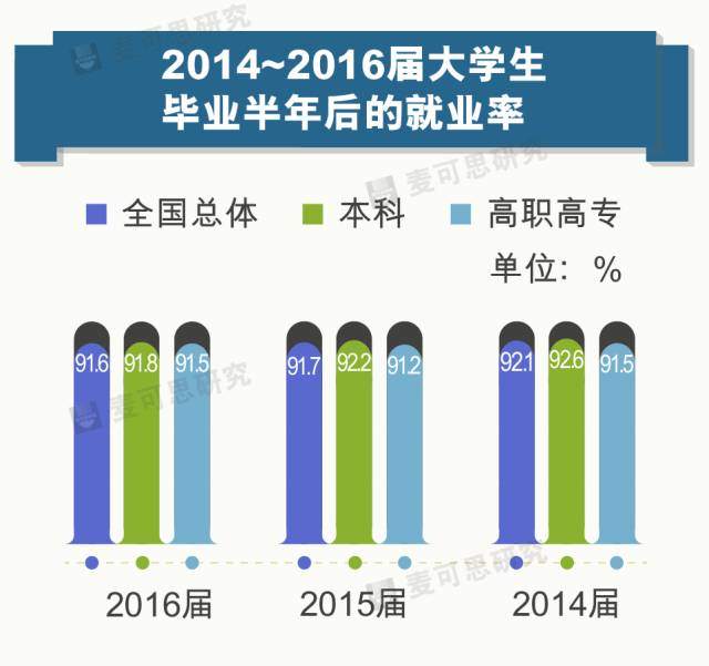 注意点:大学毕业生半年后就业率稳定.