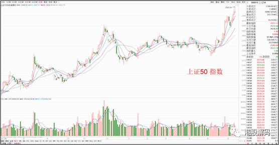 a股收评:上证50再创年内新高,投资者你开心么?