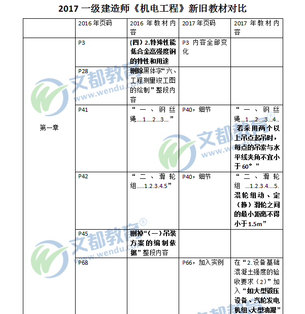 一级建造师教材下载