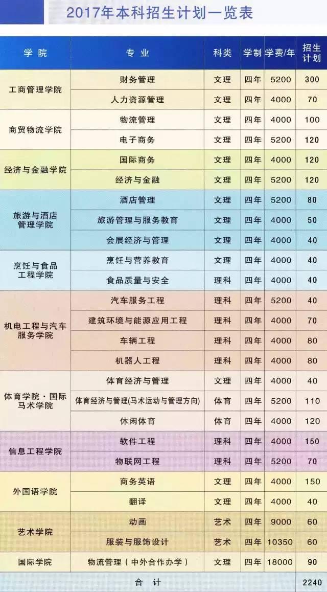 答:  问 :武汉商学院今年有多少招生计划?学费是多少?