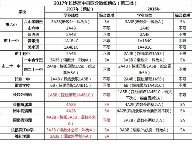 2017年长沙各校中考录取分数线精准预估