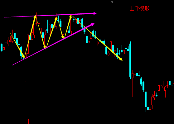 k线形态分析之上升楔形