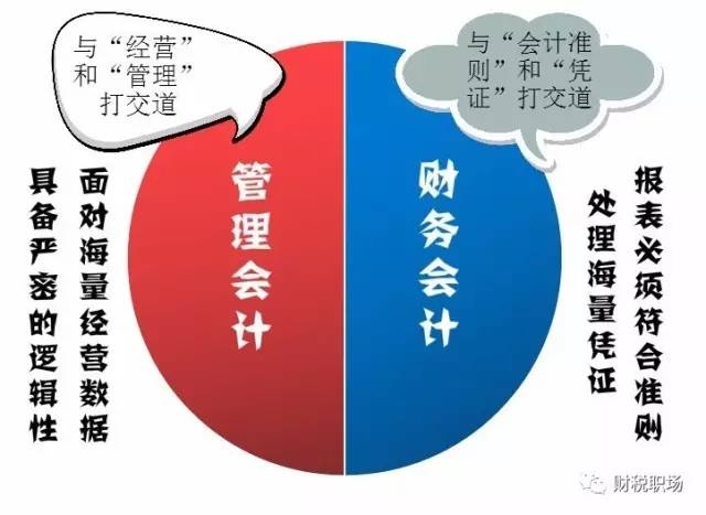 管理会计与财务会计的区别75管理会计学什么75管理会计干什么75