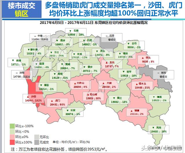 东莞楼市成交量,涨幅情况远远超出我们想象