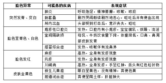 宝宝的脸色竟是这些疾病的征兆,家长需警惕!