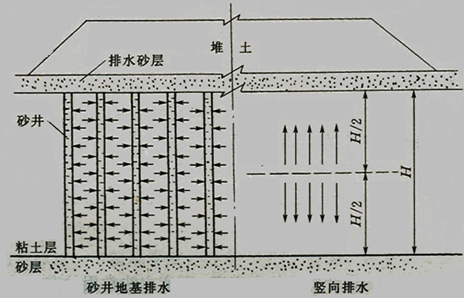 (3)在抛石高出水面后,应采用重型机具碾压紧密,然后在其上设反滤层