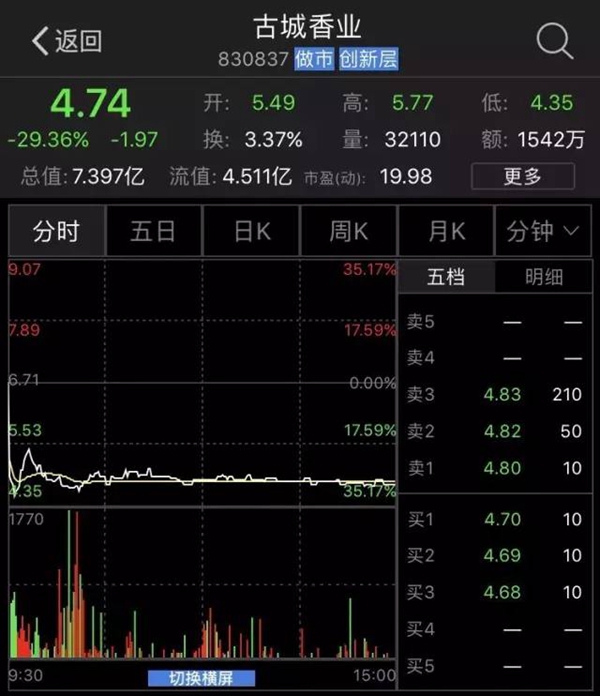 拟ipo雄安概念股古城香业复牌,股价大跌29.36%