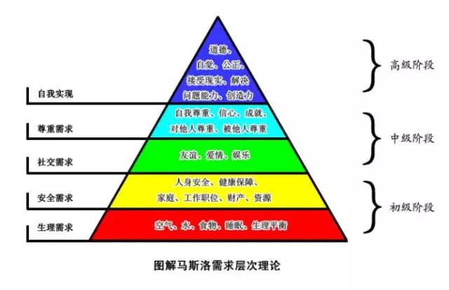 人类的需求像阶梯一样从低到高按层次分为五种,分别是:生理需求