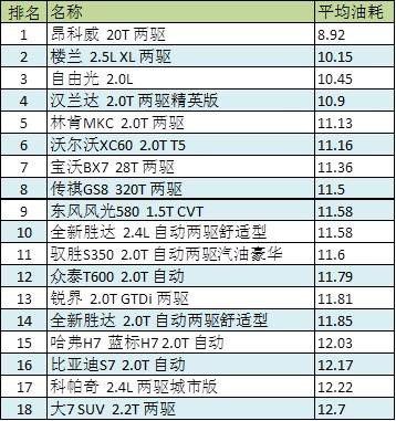 2016年中型suv油耗排行榜