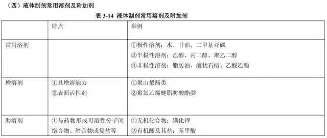 教育 正文 西药一 药物固体制剂 液体制剂与临床应用 液体制剂 西药二