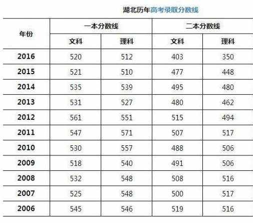 2017年湖北高考分数线是多少?