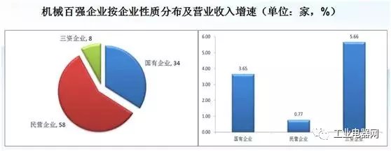 星空体育：2016年度中国机械工业百强企业名单发布及基本情况(图4)