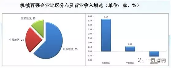 星空体育：2016年度中国机械工业百强企业名单发布及基本情况(图3)