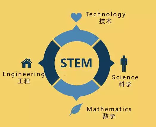 行研报告丨STEM教育中国化，真需求还是伪命题?