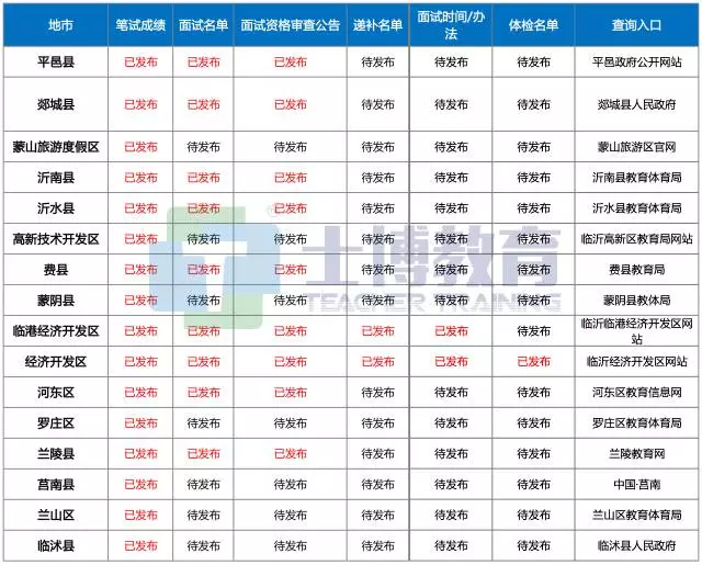 郯城招聘信息_2020临沂郯城县教师招聘报名人数分析 过审2779人,热门岗竞争比达20 1 截至7月12日17 38(2)