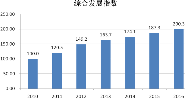 综合发展指数 人口_人口老龄化图片(2)