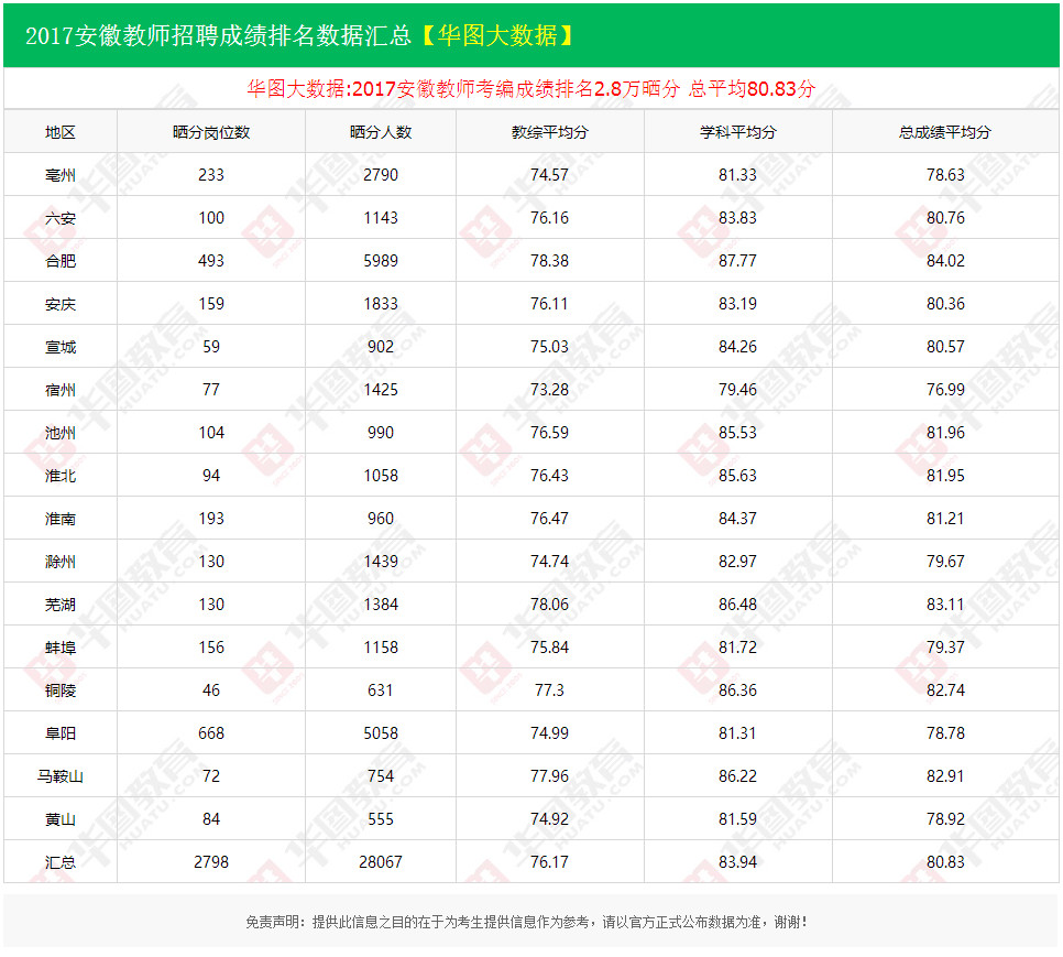 招聘教师考试成绩_2017年公开招聘教师笔试成绩及进入资格复审人员公示(3)